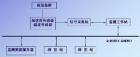“機(jī)泵集群在線監(jiān)測(cè)系統(tǒng)”是專門針對(duì)流程工業(yè)企業(yè)為數(shù)眾多、分布范圍廣的關(guān)鍵機(jī)泵設(shè)備的現(xiàn)場(chǎng)管理巡回檢測(cè)而開發(fā)設(shè)計(jì)的專業(yè)狀態(tài)監(jiān)測(cè)系統(tǒng)，集成了當(dāng)今狀態(tài)監(jiān)測(cè)領(lǐng)域、電子技術(shù)領(lǐng)域、計(jì)算機(jī)及通訊領(lǐng)域等各方面的先進(jìn)技術(shù)。

